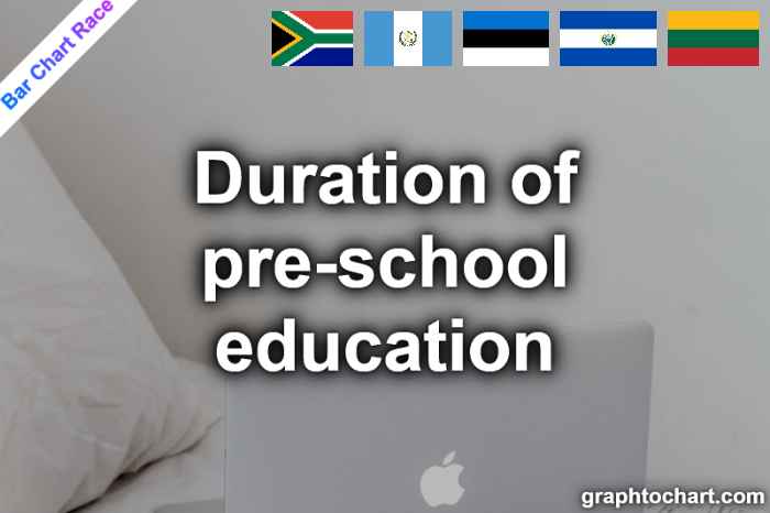 Bar Chart Race of "Duration of pre-school education"