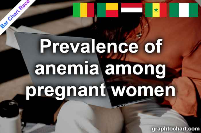Bar Chart Race of "Prevalence of anemia among pregnant women"