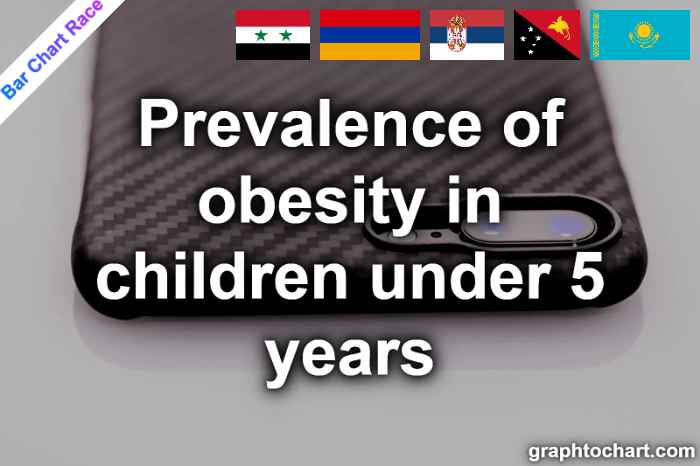 Bar Chart Race of "Prevalence of obesity in children under 5 years"
