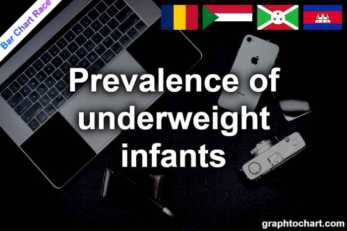 Bar Chart Race of "Prevalence of underweight infants"