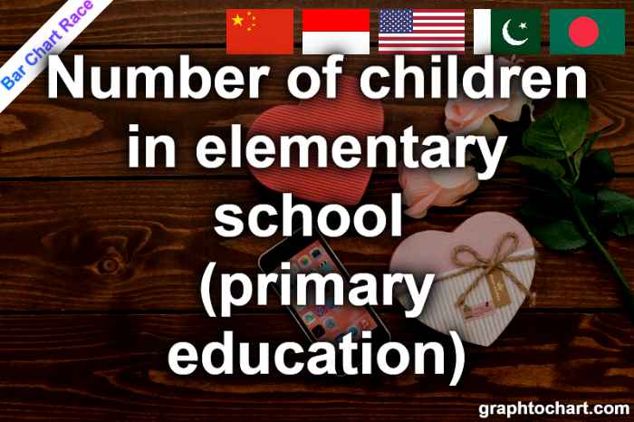 Bar Chart Race of "Number of children in elementary school (primary education)"