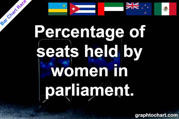 Bar Chart Race of "Percentage of seats held by women in parliament."
