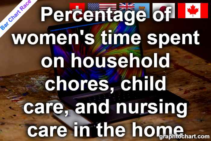 Bar Chart Race of "Percentage of women's time spent on household chores, child care, and nursing care in the home"