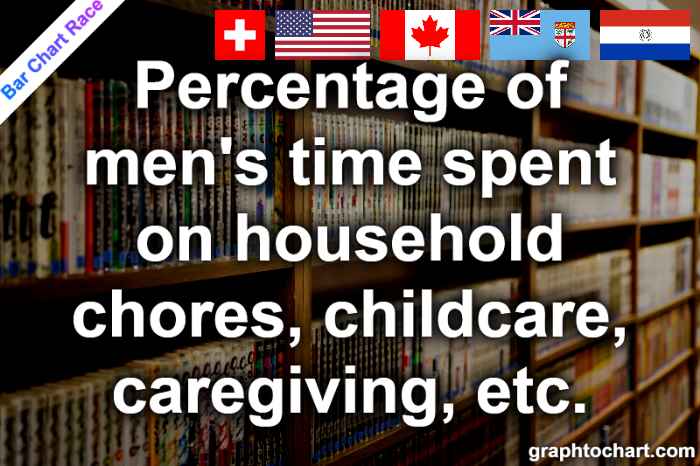 Bar Chart Race of "Percentage of men's time spent on household chores, childcare, caregiving, etc."
