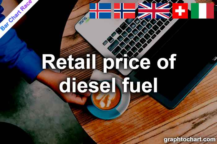 Bar Chart Race of "Retail price of diesel fuel"