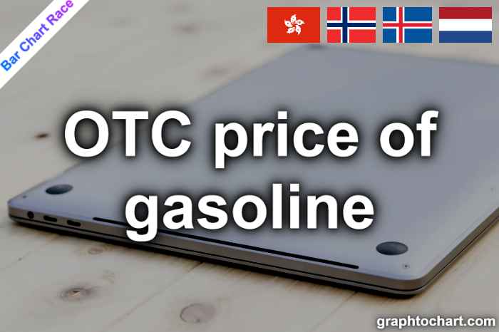 Bar Chart Race of "OTC price of gasoline"