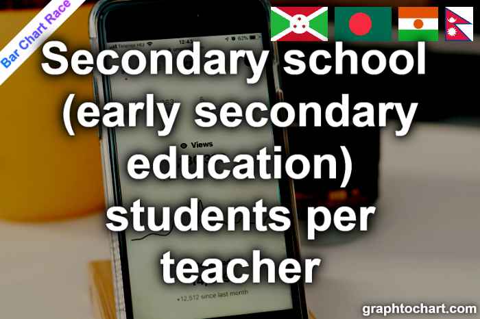 Bar Chart Race of "Secondary school (early secondary education) students per teacher"