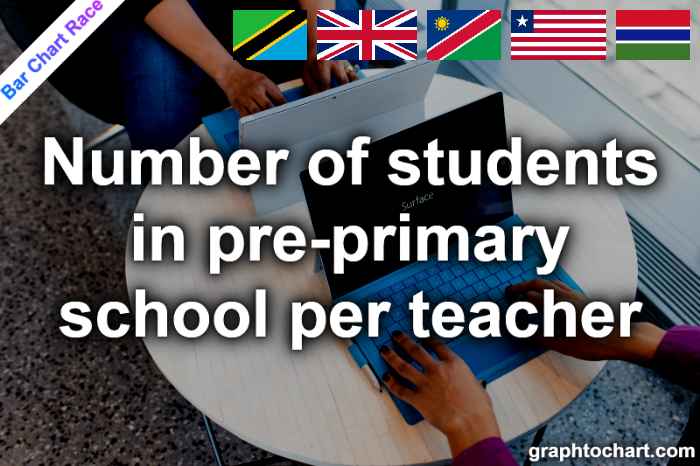 Bar Chart Race of "Number of students in pre-primary school per teacher"