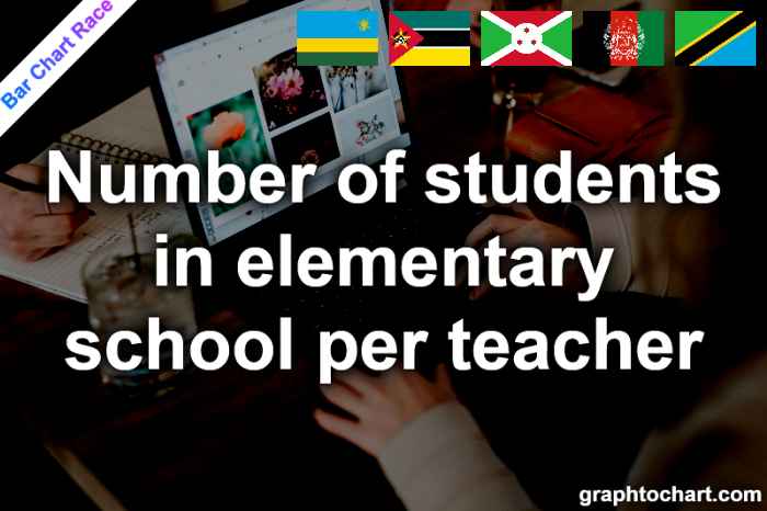 Bar Chart Race of "Number of students in elementary school per teacher"