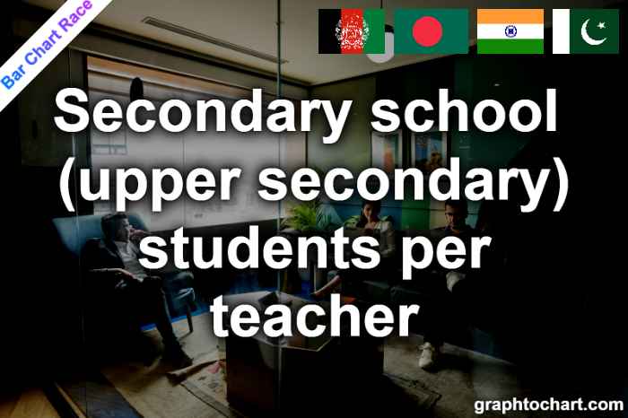 Bar Chart Race of "Secondary school (upper secondary) students per teacher"