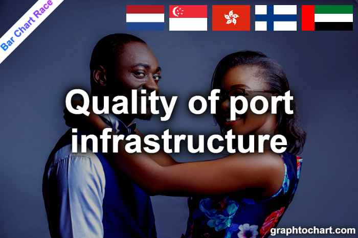 Bar Chart Race of "Quality of port infrastructure"
