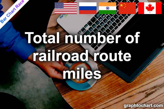 Bar Chart Race of "Total number of railroad route miles"