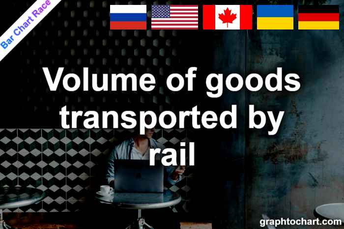 Bar Chart Race of "Volume of goods transported by rail"