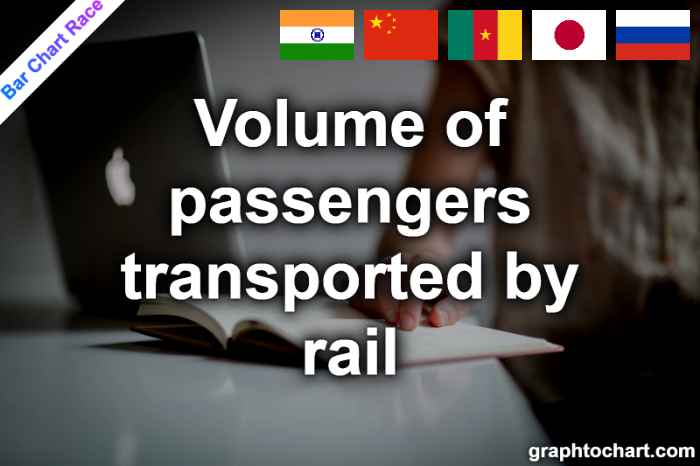 Bar Chart Race of "Volume of passengers transported by rail"