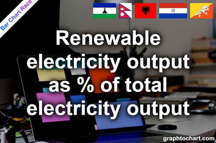 Bar Chart Race of "Renewable electricity output as % of total electricity output"