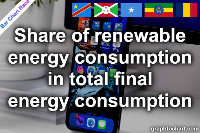 Bar Chart Race of "Share of renewable energy consumption in total final energy consumption"