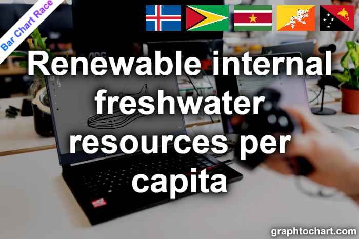 Bar Chart Race of "Renewable internal freshwater resources per capita"