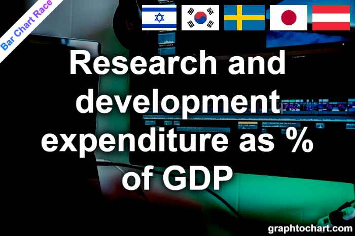 Bar Chart Race of "Research and development expenditure as % of GDP"