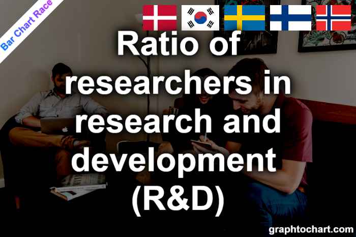 Bar Chart Race of "Ratio of researchers in research and development (R&D)"