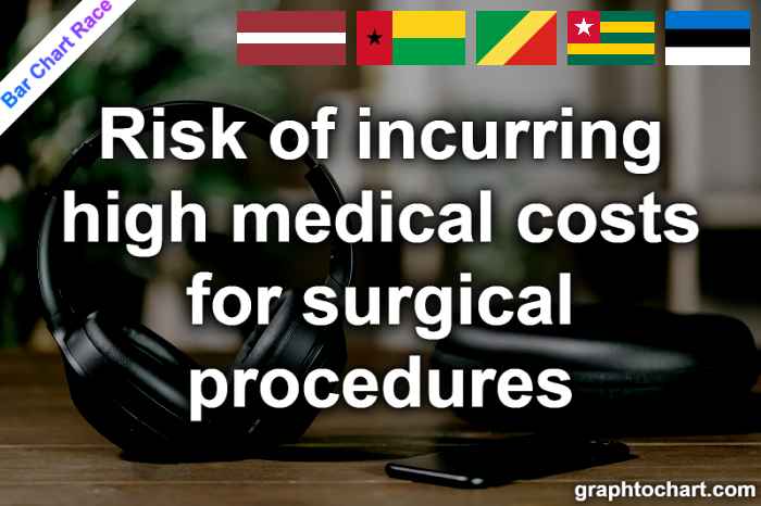Bar Chart Race of "Risk of incurring high medical costs for surgical procedures"