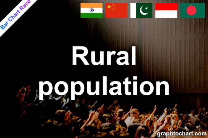 Bar Chart Race of "Rural population"