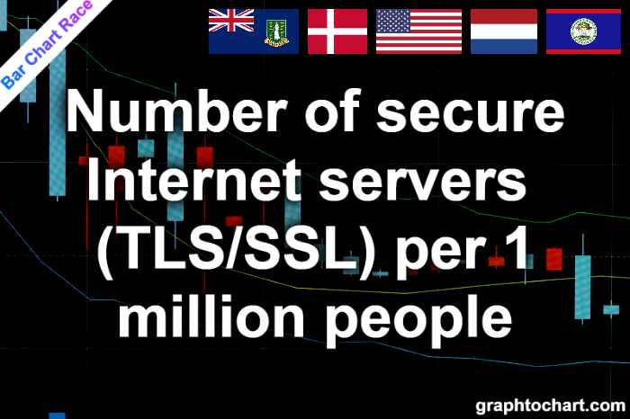 Bar Chart Race of "Number of secure Internet servers (TLS/SSL) per 1 million people"
