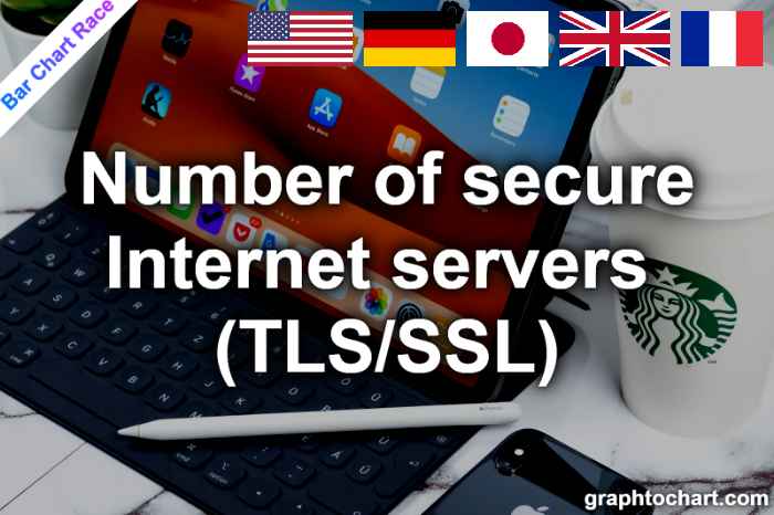 Bar Chart Race of "Number of secure Internet servers (TLS/SSL)"