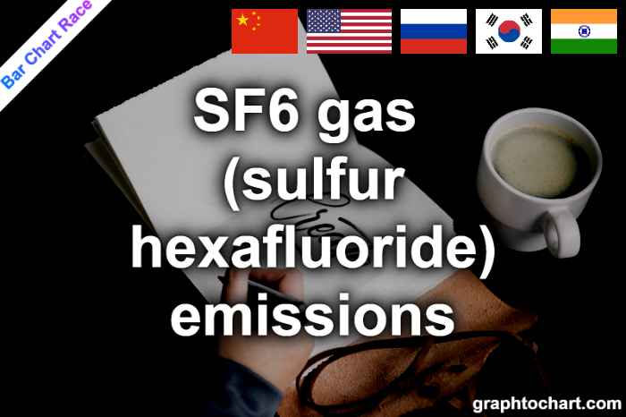 Bar Chart Race of "SF6 gas (sulfur hexafluoride) emissions"