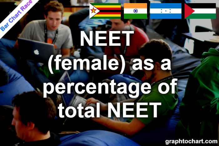 Bar Chart Race of "NEET (female) as a percentage of total NEET"
