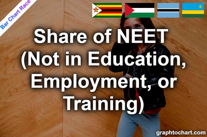 Bar Chart Race of "Share of NEET (Not in Education, Employment, or Training)"