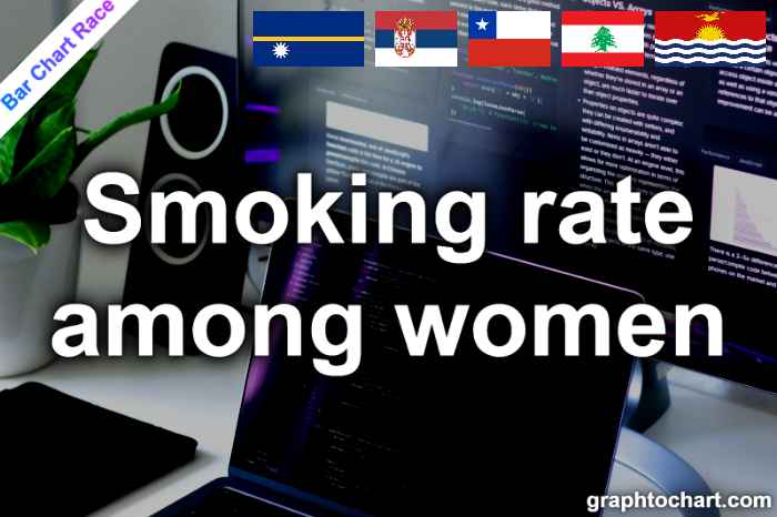 Bar Chart Race of "Smoking rate among women"
