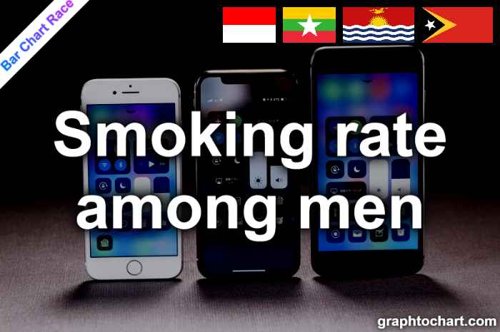 Bar Chart Race of "Smoking rate among men"