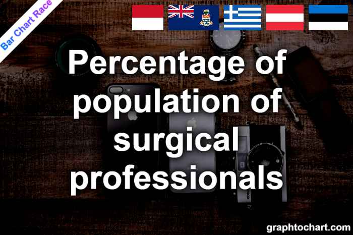 Bar Chart Race of "Percentage of population of surgical professionals"