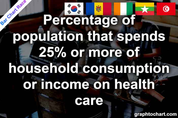 Bar Chart Race of "Percentage of population that spends 25% or more of household consumption or income on health care"