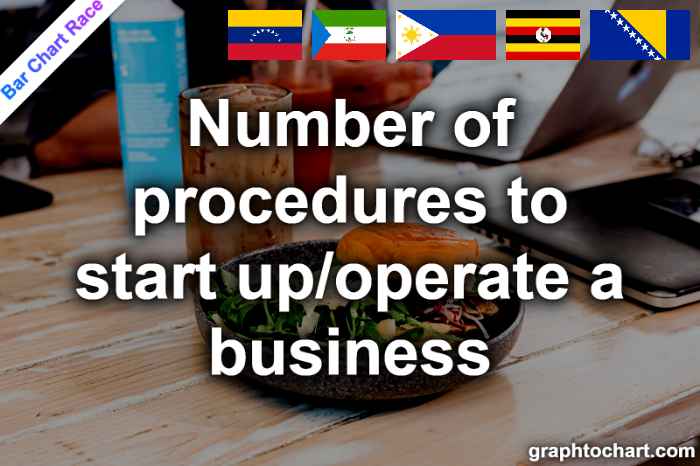Bar Chart Race of "Number of procedures to start up/operate a business"