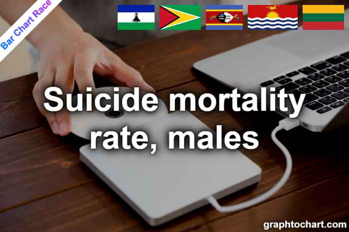 Bar Chart Race of "Suicide mortality rate, males"
