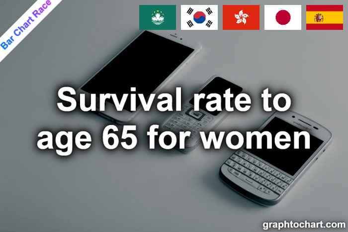 Bar Chart Race of "Survival rate to age 65 for women"