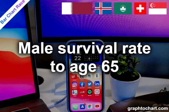 Bar Chart Race of "Male survival rate to age 65"