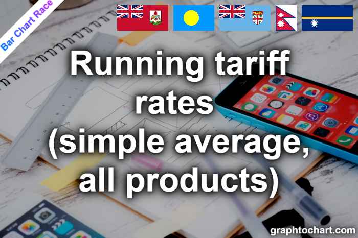 Bar Chart Race of "Running tariff rates (simple average, all products)"