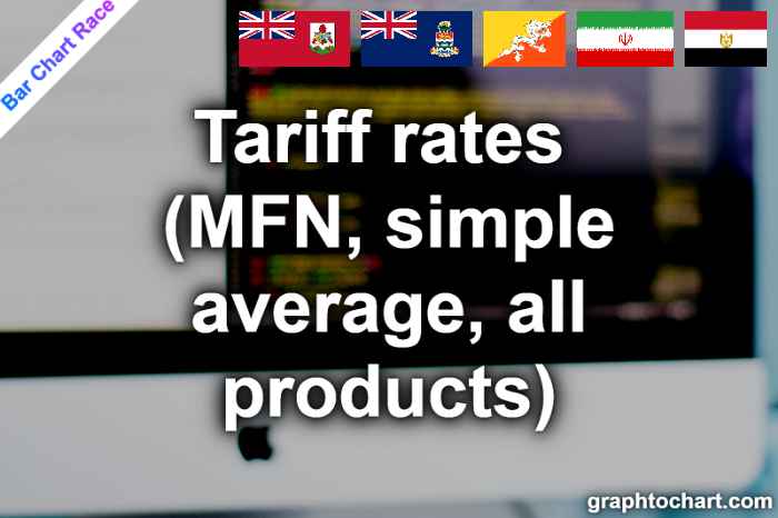Bar Chart Race of "Tariff rates (MFN, simple average, all products)"