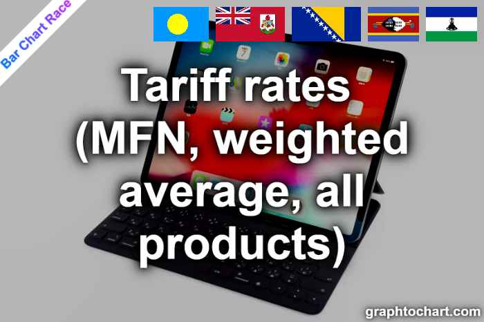 Bar Chart Race of "Tariff rates (MFN, weighted average, all products)"