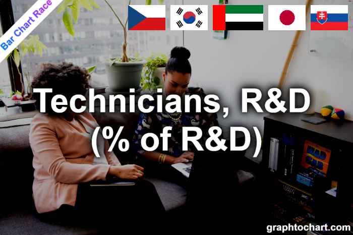 Bar Chart Race of "Technicians, R&D (% of R&D)"