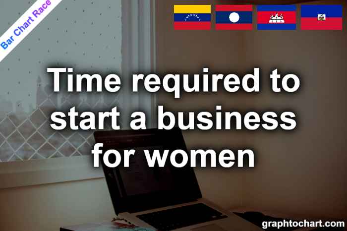 Bar Chart Race of "Time required to start a business for women"