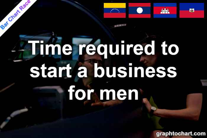 Bar Chart Race of "Time required to start a business for men"