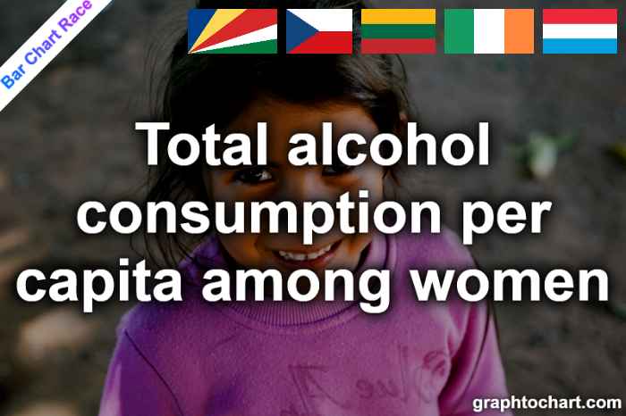 Bar Chart Race of "Total alcohol consumption per capita among women"