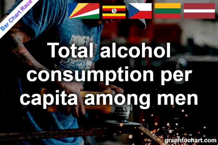 Bar Chart Race of "Total alcohol consumption per capita among men"