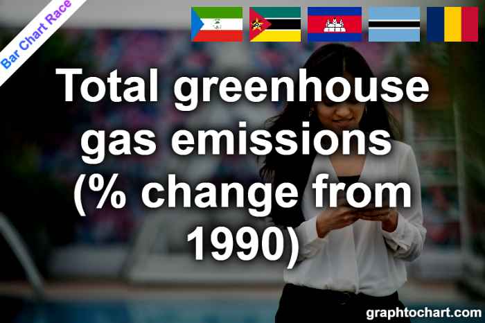 Bar Chart Race of "Total greenhouse gas emissions (% change from 1990)"