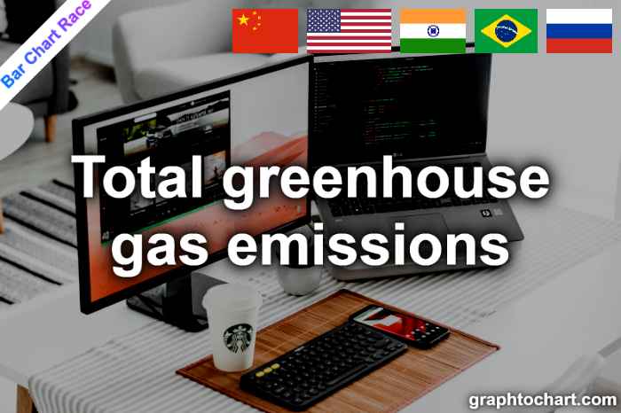 Bar Chart Race of "Total greenhouse gas emissions"