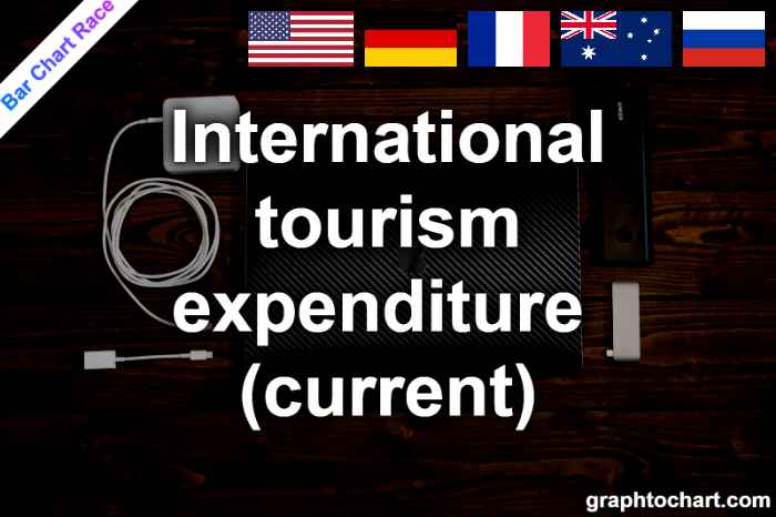Bar Chart Race of "International tourism expenditure (current)"