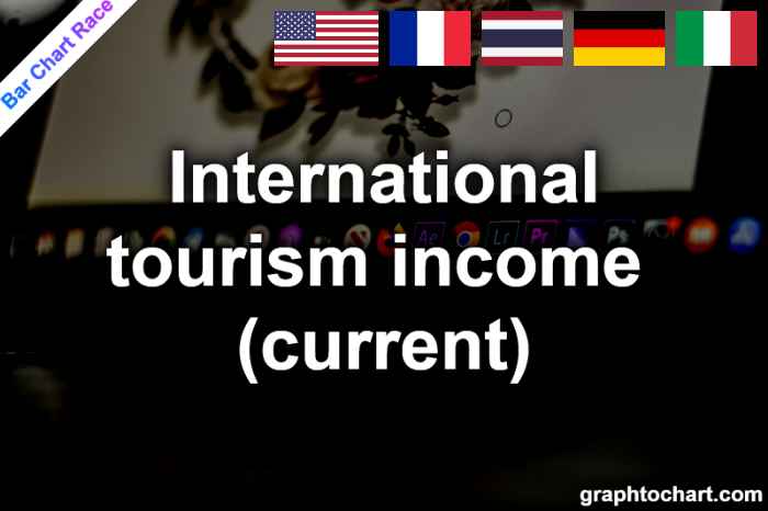 Bar Chart Race of "International tourism income (current)"